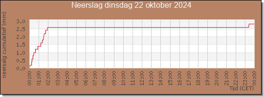 24 uurs neerslaghoeveelheid