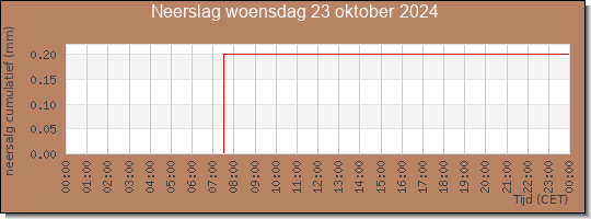 24 uurs neerslaghoeveelheid