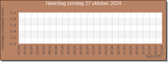 24 uurs neerslaghoeveelheid