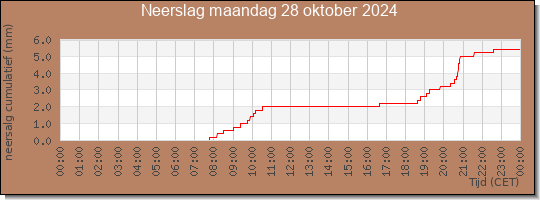 24 uurs neerslaghoeveelheid