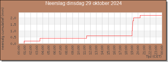 24 uurs neerslaghoeveelheid