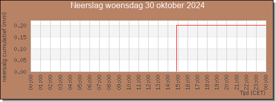 24 uurs neerslaghoeveelheid