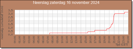 24 uurs neerslaghoeveelheid