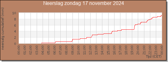 24 uurs neerslaghoeveelheid