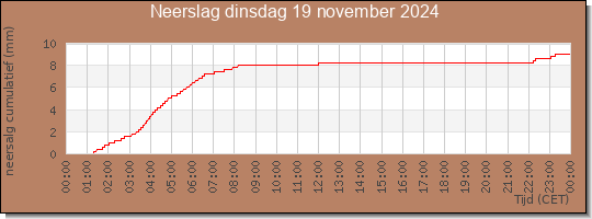 24 uurs neerslaghoeveelheid