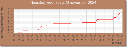 24 uurs neerslaghoeveelheid