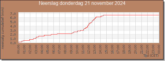 24 uurs neerslaghoeveelheid