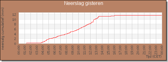 24 uurs neerslaghoeveelheid