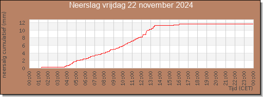 24 uurs neerslaghoeveelheid