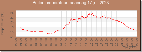 24 uurs temperatuur