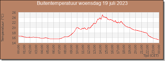 24 uurs temperatuur