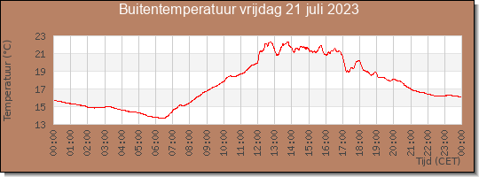 24 uurs temperatuur