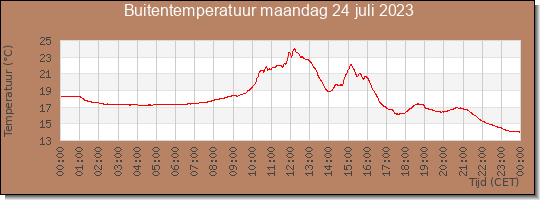 24 uurs temperatuur