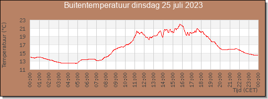 24 uurs temperatuur