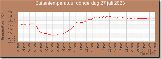 24 uurs temperatuur