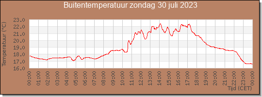 24 uurs temperatuur