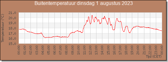 24 uurs temperatuur