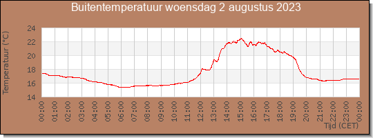 24 uurs temperatuur