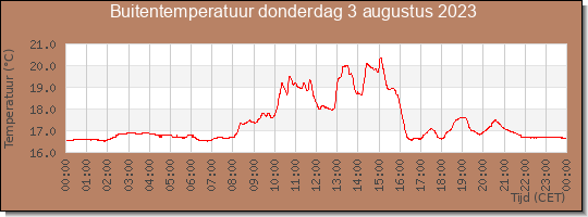 24 uurs temperatuur