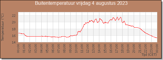 24 uurs temperatuur