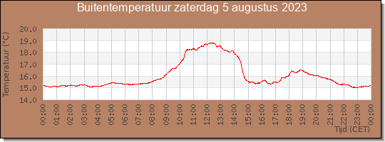 24 uurs temperatuur