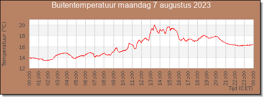 24 uurs temperatuur