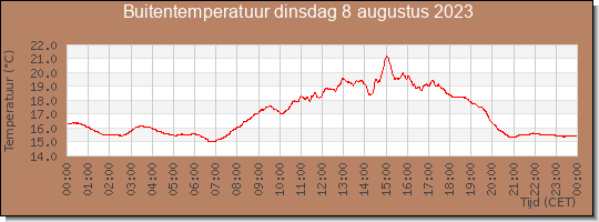 24 uurs temperatuur