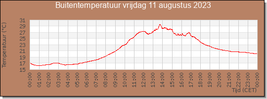 24 uurs temperatuur