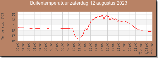 24 uurs temperatuur