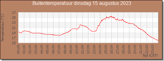 24 uurs temperatuur