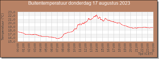 24 uurs temperatuur