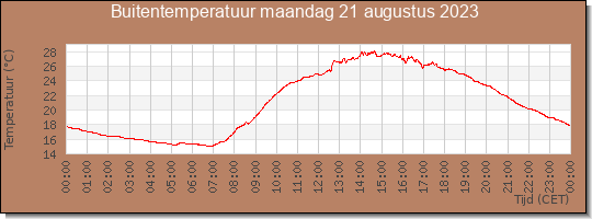 24 uurs temperatuur