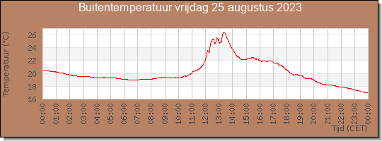 24 uurs temperatuur