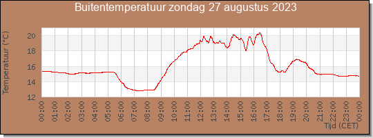 24 uurs temperatuur