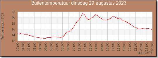 24 uurs temperatuur