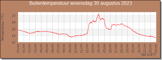 24 uurs temperatuur