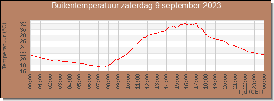 24 uurs temperatuur