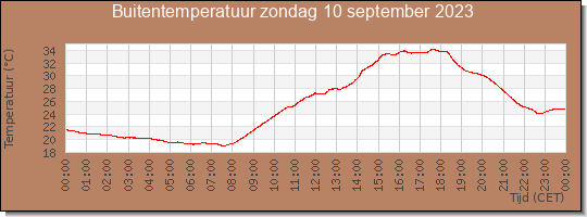 24 uurs temperatuur