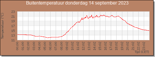 24 uurs temperatuur