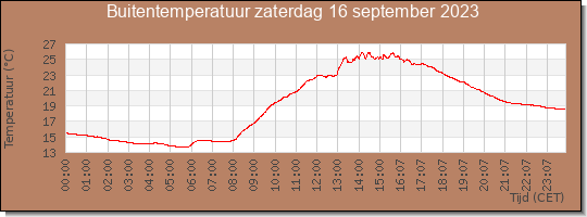 24 uurs temperatuur