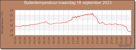 24 uurs temperatuur