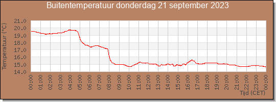 24 uurs temperatuur