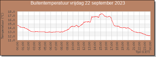 24 uurs temperatuur