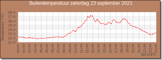 24 uurs temperatuur