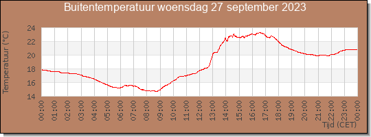 24 uurs temperatuur