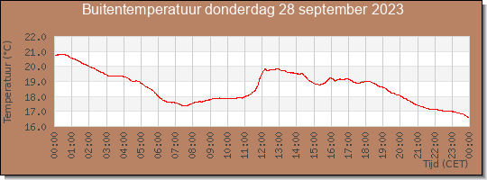 24 uurs temperatuur