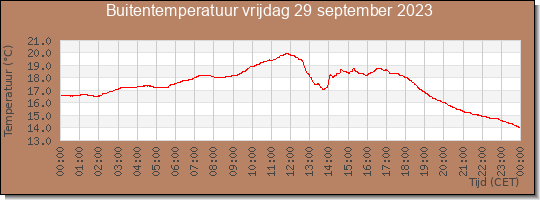 24 uurs temperatuur