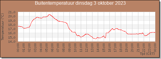 24 uurs temperatuur