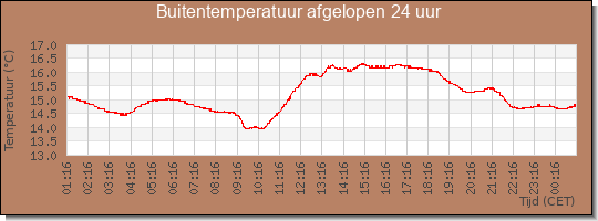 24 uurs temperatuur