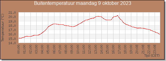 24 uurs temperatuur